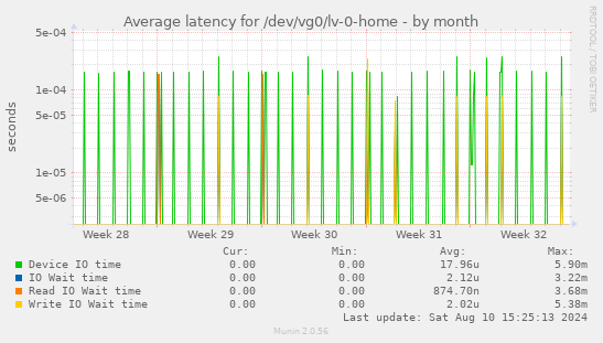 Average latency for /dev/vg0/lv-0-home