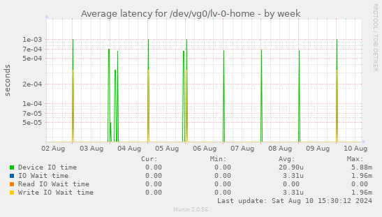 Average latency for /dev/vg0/lv-0-home