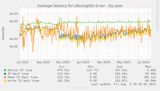 Average latency for /dev/vg0/lv-0-var