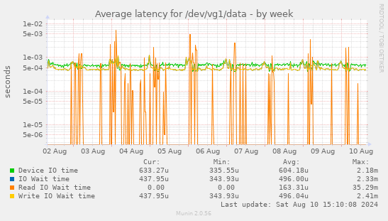 Average latency for /dev/vg1/data