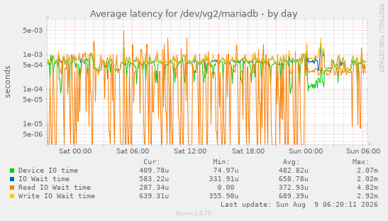 Average latency for /dev/vg2/mariadb