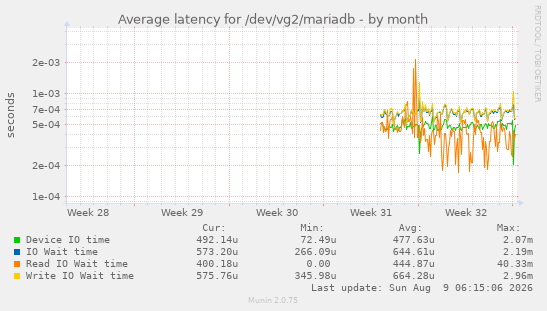 Average latency for /dev/vg2/mariadb
