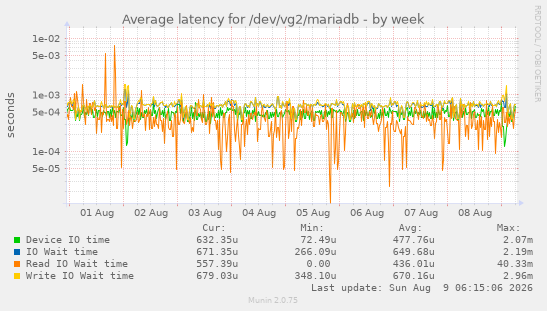 Average latency for /dev/vg2/mariadb