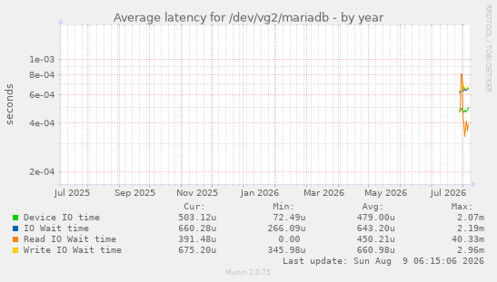 Average latency for /dev/vg2/mariadb