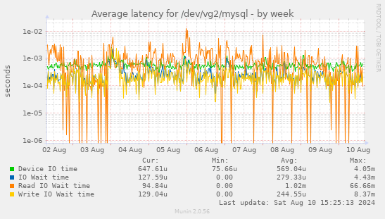 Average latency for /dev/vg2/mysql