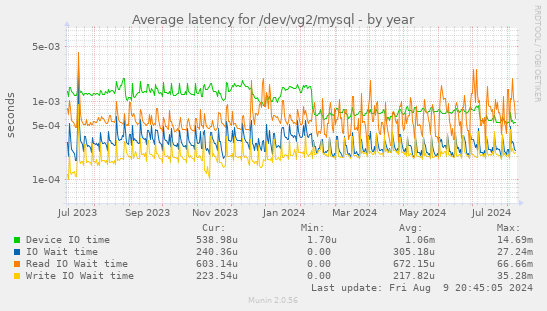 Average latency for /dev/vg2/mysql