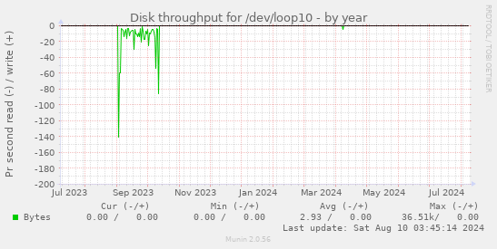 Disk throughput for /dev/loop10