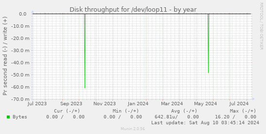 Disk throughput for /dev/loop11