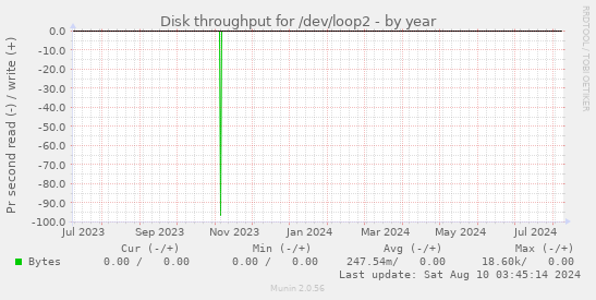 Disk throughput for /dev/loop2