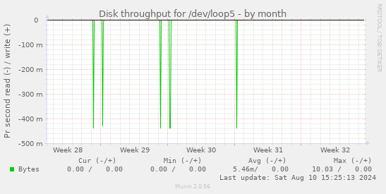 Disk throughput for /dev/loop5