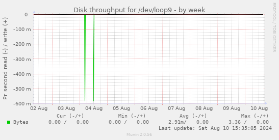 Disk throughput for /dev/loop9