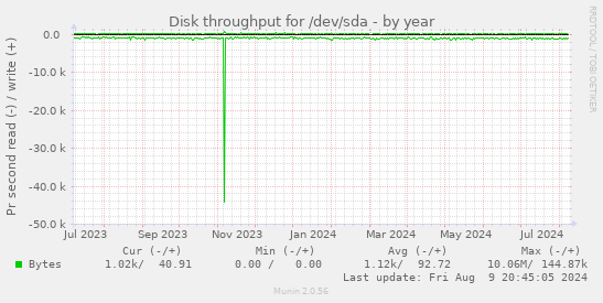 Disk throughput for /dev/sda