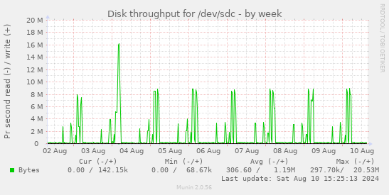 Disk throughput for /dev/sdc