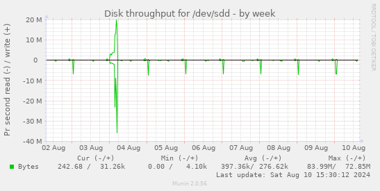 Disk throughput for /dev/sdd