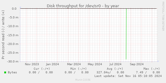 Disk throughput for /dev/sr0