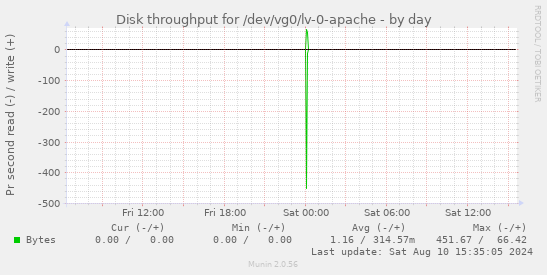 Disk throughput for /dev/vg0/lv-0-apache