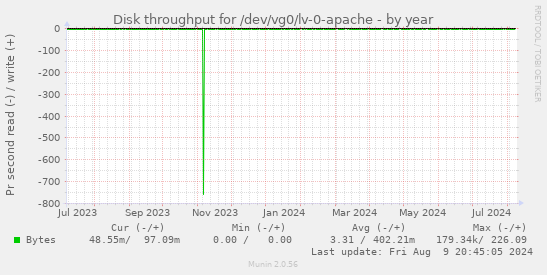 Disk throughput for /dev/vg0/lv-0-apache