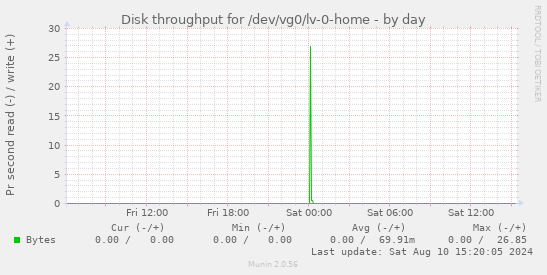 Disk throughput for /dev/vg0/lv-0-home