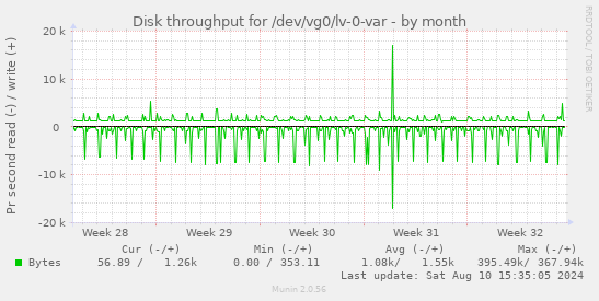 Disk throughput for /dev/vg0/lv-0-var