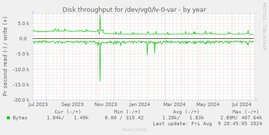 Disk throughput for /dev/vg0/lv-0-var