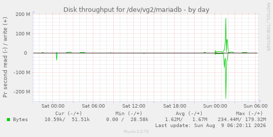 Disk throughput for /dev/vg2/mariadb
