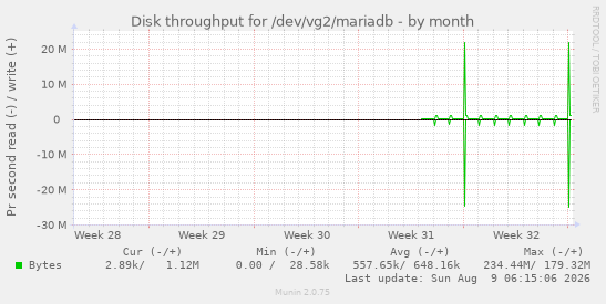 Disk throughput for /dev/vg2/mariadb