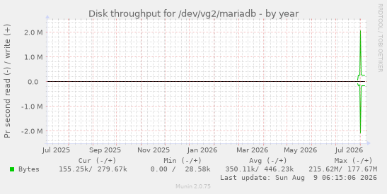 Disk throughput for /dev/vg2/mariadb