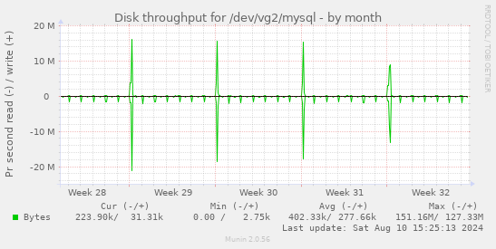 Disk throughput for /dev/vg2/mysql