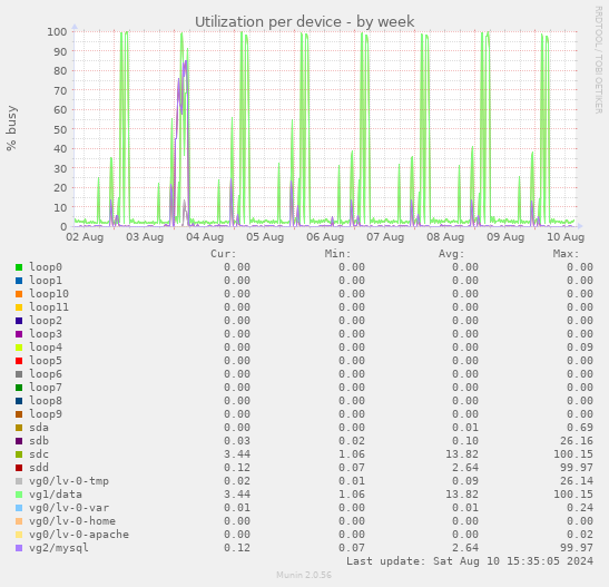 Utilization per device