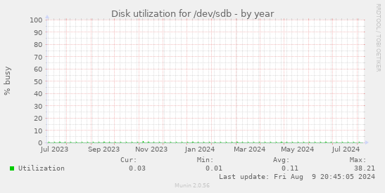 Disk utilization for /dev/sdb