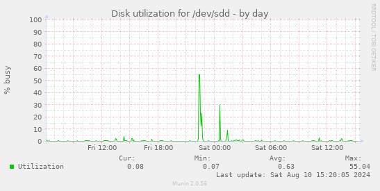 Disk utilization for /dev/sdd