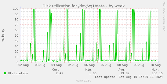 Disk utilization for /dev/vg1/data