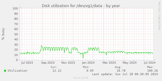 Disk utilization for /dev/vg1/data