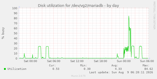 Disk utilization for /dev/vg2/mariadb