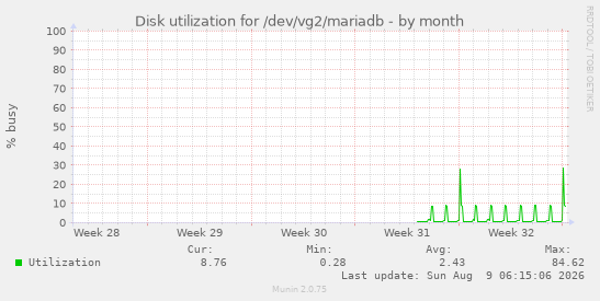 Disk utilization for /dev/vg2/mariadb