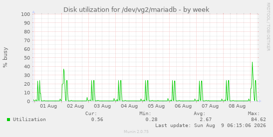 Disk utilization for /dev/vg2/mariadb