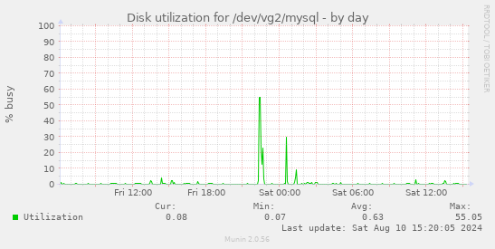 Disk utilization for /dev/vg2/mysql