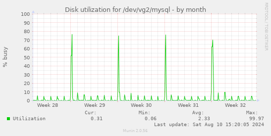 Disk utilization for /dev/vg2/mysql