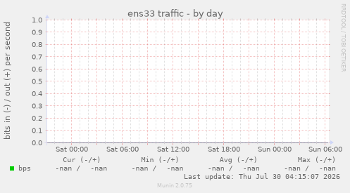 ens33 traffic