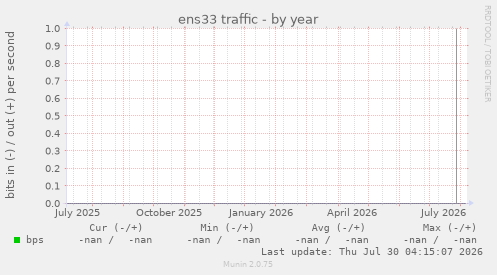 ens33 traffic