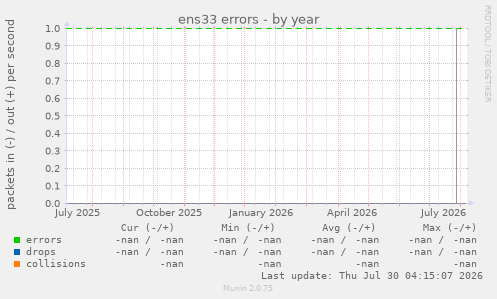 ens33 errors