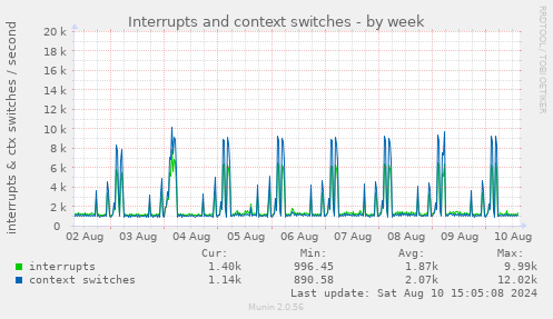 Interrupts and context switches