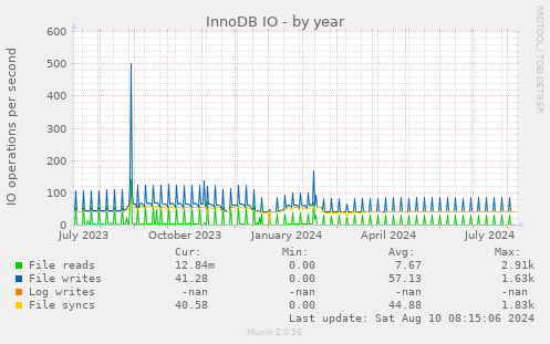 yearly graph