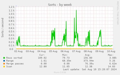 weekly graph