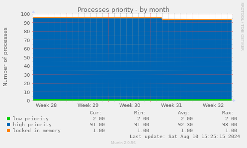 Processes priority