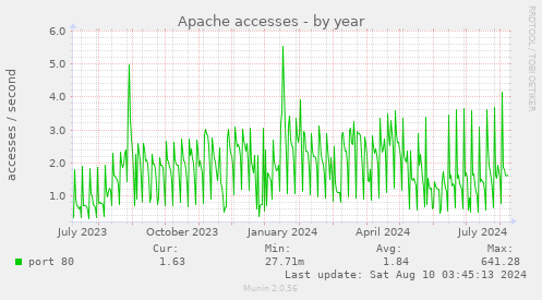 Apache accesses