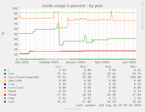 Inode usage in percent