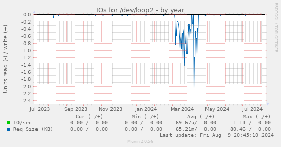 IOs for /dev/loop2