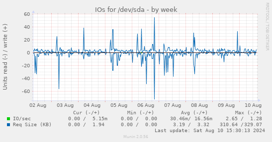 IOs for /dev/sda