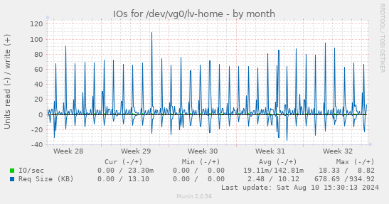 monthly graph